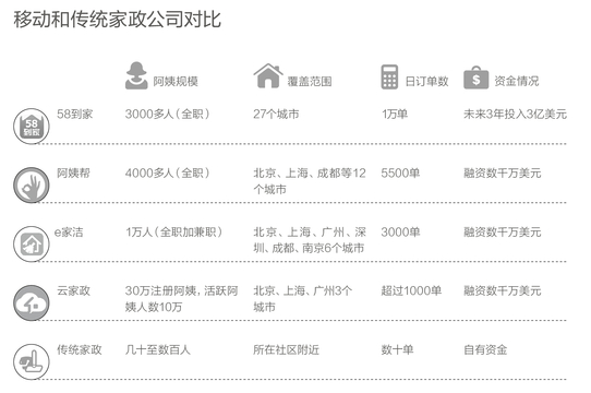 移動家政市場升溫 看互聯網如何改造阿姨