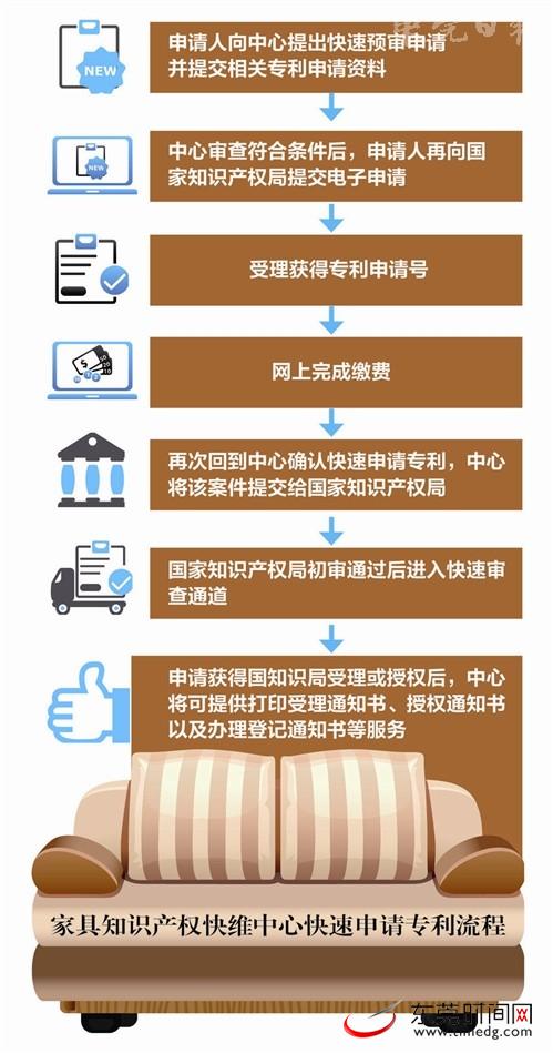 厚街啟用家具知識產(chǎn)權(quán)快維中心 外觀專利7天授權(quán)