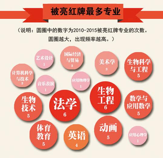 近六年被亮紅牌最多專業:法學生物工程居首