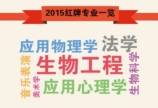 近六年被亮紅牌最多專業:法學生物工程居首