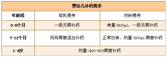 寶寶補(bǔ)鈣需求