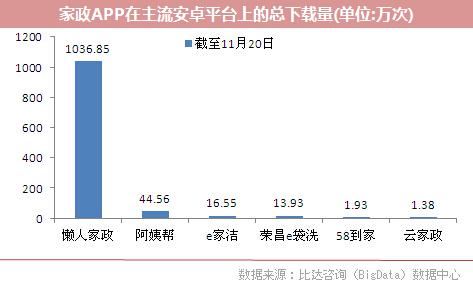 2015互聯(lián)網(wǎng)+家政發(fā)展現(xiàn)狀及趨勢分析