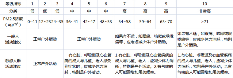長知識:PM2.5預警分十級