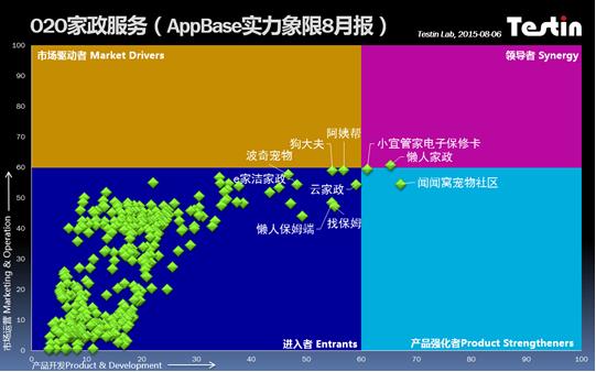 Testin AppBase：O2O家政服務(wù)誰(shuí)能打開(kāi)用戶(hù)的門(mén)