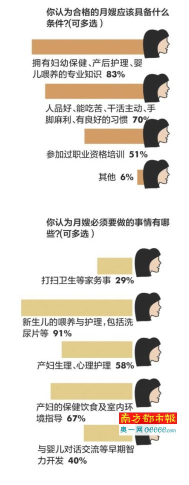 月嫂好不好，“國標”能說了算嗎？