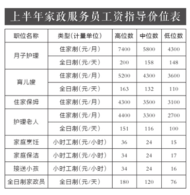 又漲了!住家月嫂月薪 高位數(shù)已達(dá)7400元