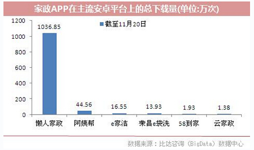(截止2014年11月20日家政APP在主流安卓平臺總下載量(單位：萬次))