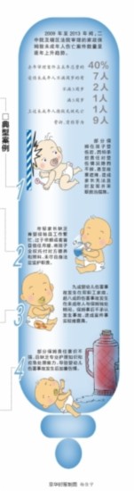 北京保姆傷害嬰兒案上升 超八成發(fā)生在獨處期間