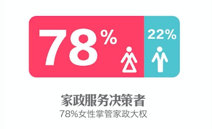 調(diào)查顯示:80、90后是家政服務(wù)重度使用人群 調(diào)查顯示:80、90后是家政服務(wù)重度使用人群