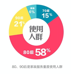 調(diào)查顯示:80、90后是家政服務(wù)重度使用人群 調(diào)查顯示:80、90后是家政服務(wù)重度使用人群