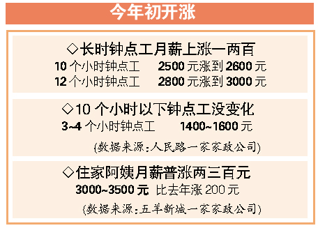家政服務(wù)又漲價了?阿姨稱活太多雇主喊稱心難