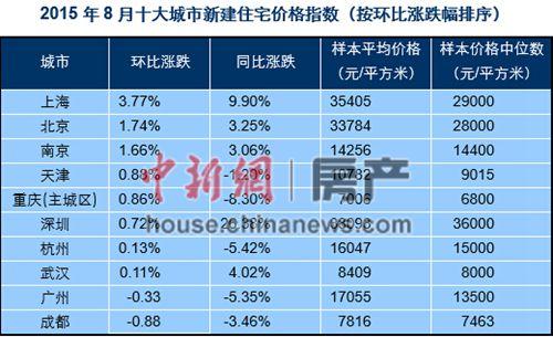 百城新房均價同比環比雙雙上漲深圳同比漲26%居首