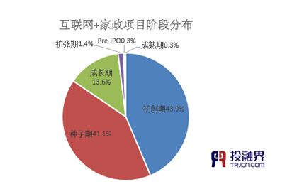 投融界：“互聯網+家政”助推千億市場起飛