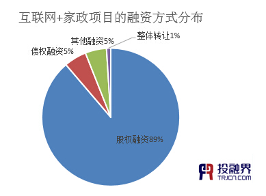 投融界：“互聯網+家政”助推千億市場起飛