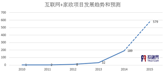 投融界：“互聯網+家政”助推千億市場起飛