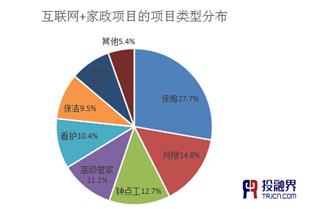 投融界：“互聯網+家政”助推千億市場起飛