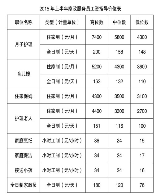 2015年家政服務員工資指導價位 月嫂的工資又漲了