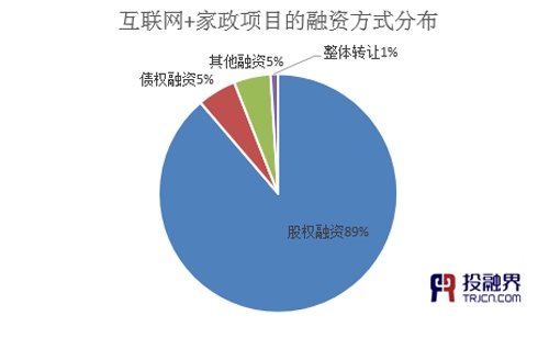 投融界:“互聯網+家政”助推千億市場起飛