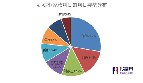 投融界:“互聯網+家政”助推千億市場起飛