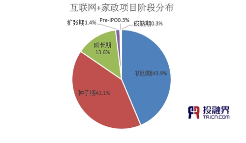 投融界:“互聯網+家政”助推千億市場起飛