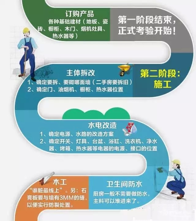 一張圖看懂家裝全流程，菜鳥趕緊收藏吧！
