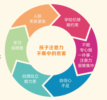 小學生課堂注意力